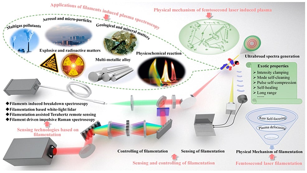 femtosecond-laser- filamentation