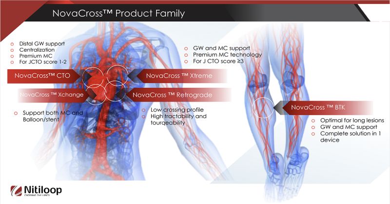 Microbot Medical Acquires Nitiloop’s NovaCross™ Microcatheter Portfolio