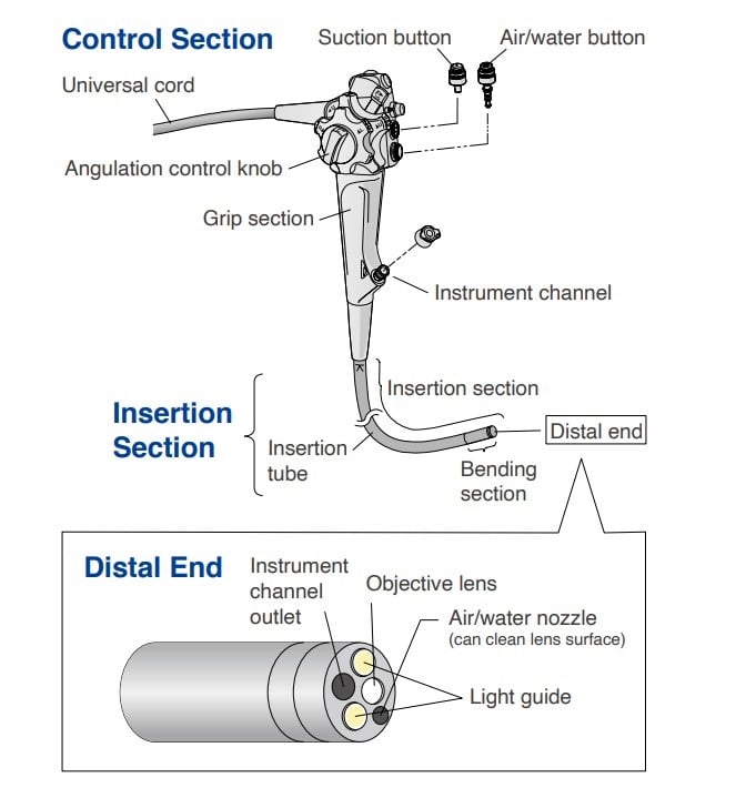 Endoscope parts 