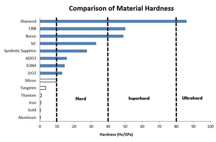 Comparison material hardness 

