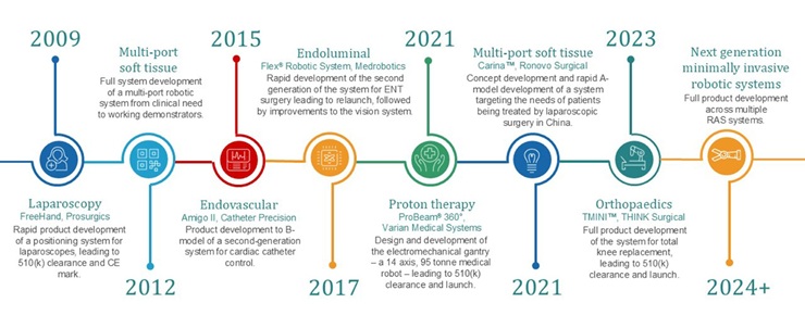 sagentia timeline